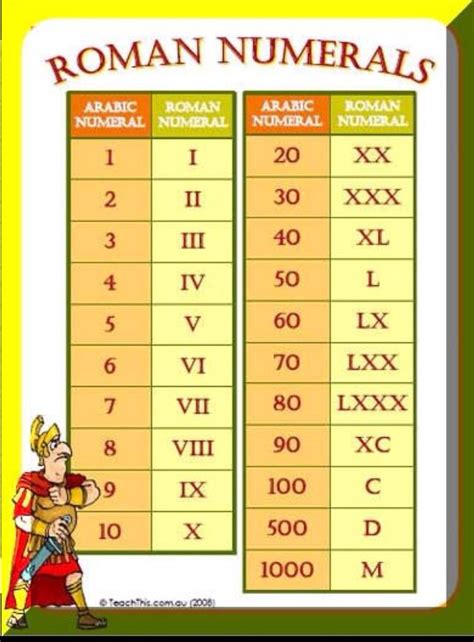 roman numerals chart for kids